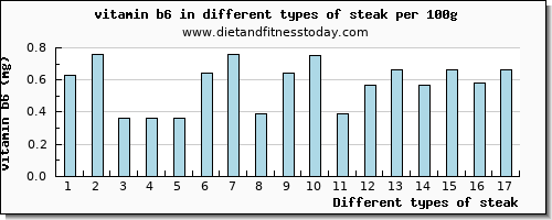 steak vitamin b6 per 100g